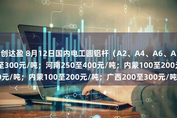 创达盈 8月12日国内电工圆铝杆（A2、A4、A6、A8）加工费：山东150至300元/吨；河南250至400元/吨；内蒙100至200元/吨；广西200至300元/吨。